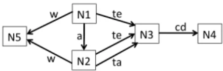 Figure 7. Strong summary of the RDF graph in Figure 2 (type triples excluded).