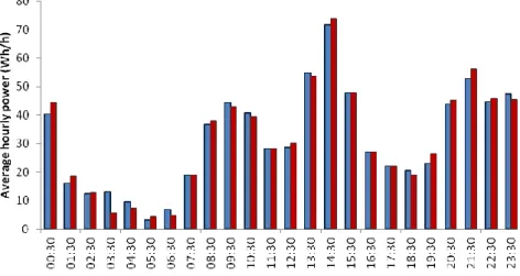 Figure 5  Comparison of the modeled and measured average daily load curves. 