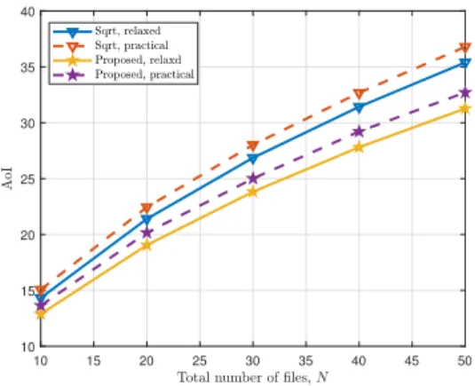 Fig. 3. Average AoI versus N (non-identical but constant update durations).