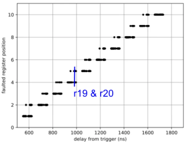 Fig. 4. EM -induced instruction skip: ability to skip two consecutive instruc- instruc-tions - Faulted registers as a function of EM injection time (ns) (−250 V voltage amplitude and 100 ns pulse width).