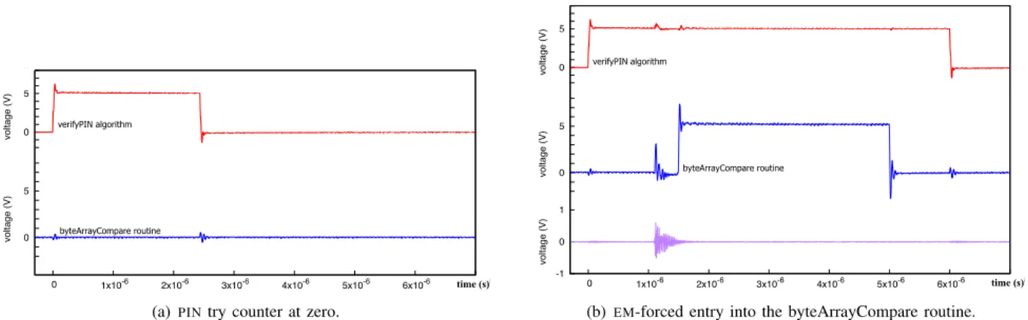 Fig. 6. Illustration of PIN bypass through EM -induced instruction skip.