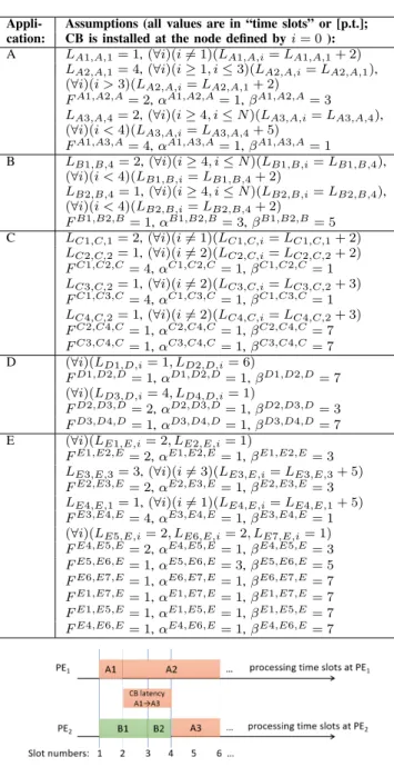 Fig. 5. The resulting scheduling on PEs in the motivating example