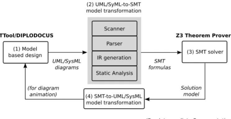 Fig. 1. Overview of the Design Space Exploration workflow.