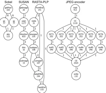 Fig. 2. The dependency graphs of our testbench. Edges are labeled with the size of buffers