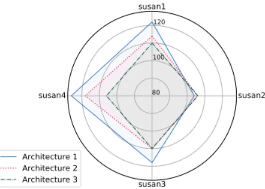 Fig. 4. Comparison of the optimal latency (in cycles) for a workload of 4 instances of the SUSAN filter in Fig