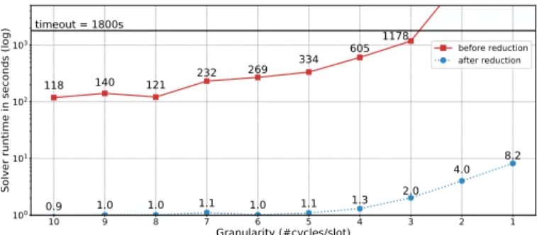 Fig. 6. Solver run-time to produce a deadline-aware solution, as a function of exploration granularity using initial formulation and optimized formulation for workload sosurajp.
