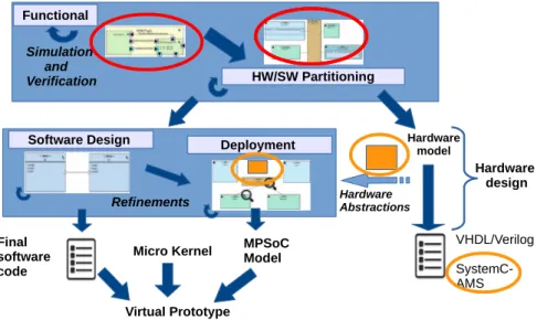 Figure 1. Hardware/Software partitioning and Code generation for MPSoC platforms