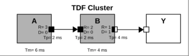 Figure 2 shows a TDF cluster in the representation defined in the SystemC AMS standard [6]