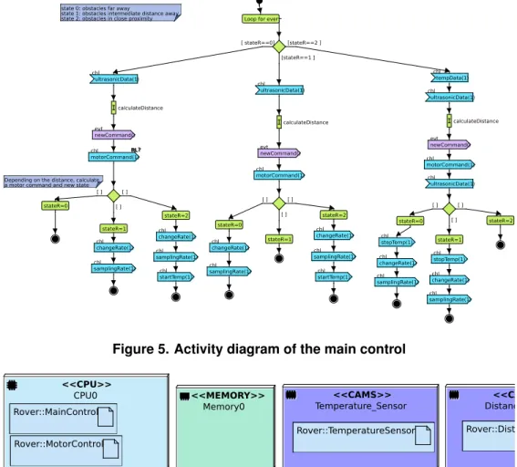 Figure 5. Activity diagram of the main control