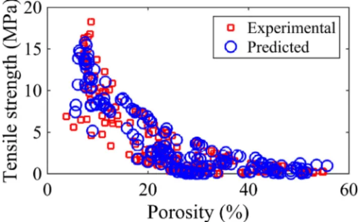 Fig. 12. Comparison of experimental and predicted data on the variation of tensile strength with porosity obtained with the GWO algorithm for all materials considered.