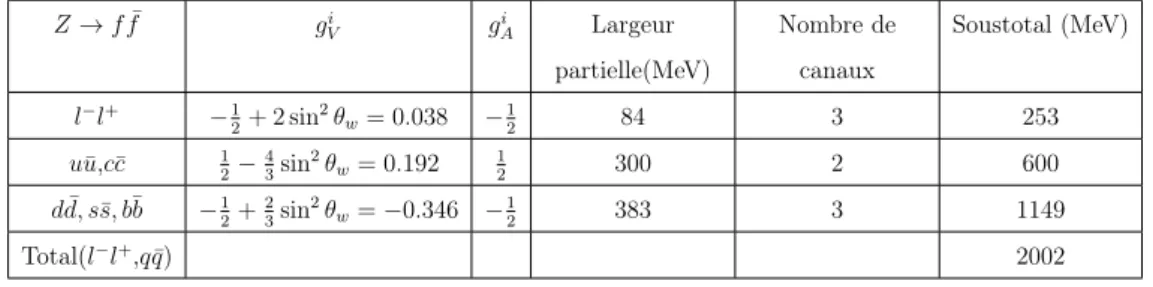 Table 2.1 – Les largeurs partielles du boson Z pour les canaux ν ν, ¯ l − l + , u¯ u, c¯ c, d d,¯ s¯s et b ¯ b.