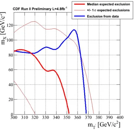 Figure 2.6 – Les limites observées et attendues sur la masse d’une particule X lourde neutre et stable calculées par la collaboration CDF en fonction de la masse de quark lourd T 0 .