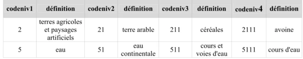 Figure 4. Exemple de codes utilisés dans la nomenclature 