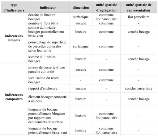Figure 2. Exemple d’indicateurs produits par le module APaRAD  Ils sont classés en deux grandes catégories (Ettarid et al., 2003) :  – les indicateurs simples (ex