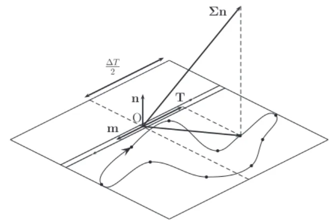 Fig. 1. Path of the macroscopic shear stress on the material plane identiﬁed by n at the point O and the corresponding path of the macroscopic resolved shear stress T acting on a glide direction.