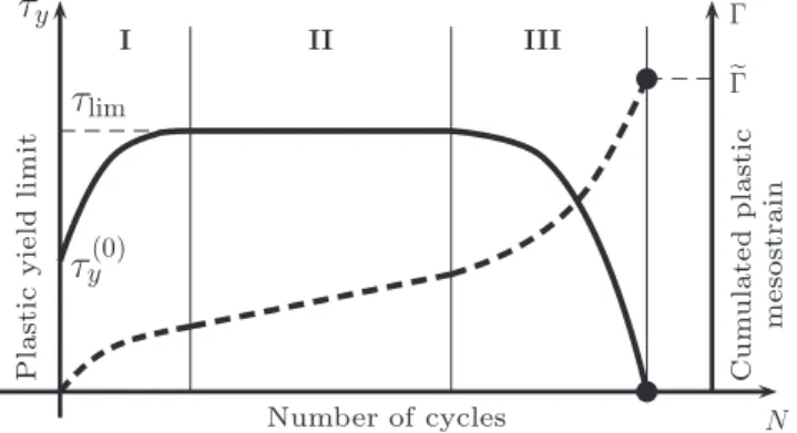Fig. 2. Scheme for the evolution of the yield limit (continuous line) and of the damage (cumulated plastic mesostrain—dashed line) in function of the number of cycles