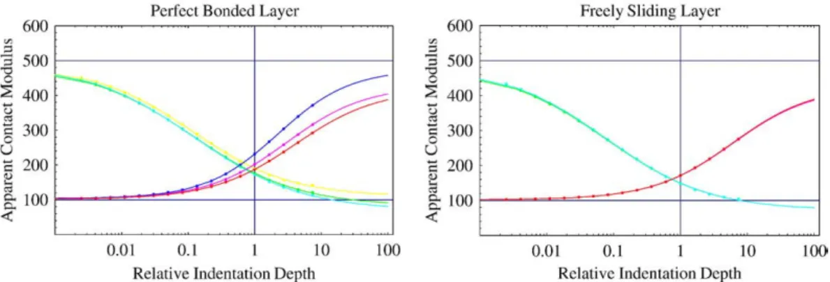 Fig. 6. The apparent contact modulus versus relative indentation depth for perfectly bonded and freely sliding ﬁlm respectively, indented with a sphere of radius r= 10.