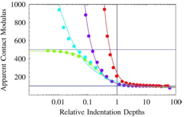 Fig. 7. The apparent contact modulus versus relative indentation depths for a freely sliding ﬁlm indented with a perfect cone, and with blunted cones with blunt spot radii b= 0.1, 1, 10.