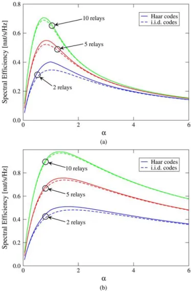 Fig. 2. Simulation results: average spectral efficiency and relative standard de- de-viations