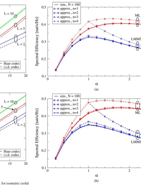 Fig. 4. Spectral efficiency as a function of the SNR P = for isometric (solid line) and i.i.d