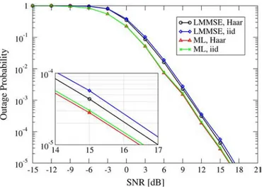 Fig. 6. Outage probability for L = 2 relays, unitary channel variances and target transmission rate R = 0:3 nat/s/Hz