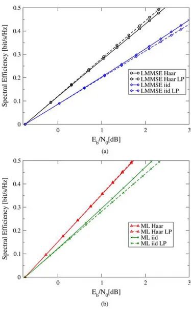 Fig. 8 compares simulation curves with the approximations derived above, both for the LMMSE receiver [see Fig