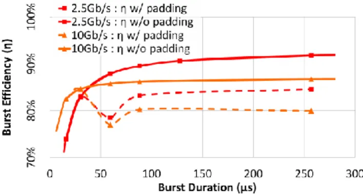 Fig.  8.  Burst  efficiency  with  (dashed  lines)  and  without  (solid  lines)  padding drift compensation, at 2.5Gb/s (red / squares) and 10Gb/s (orange  / triangles).