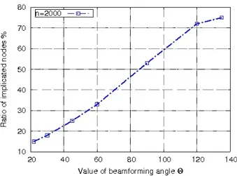 Fig. 2: Network topology and distribution of implicated nodes in the transmissions