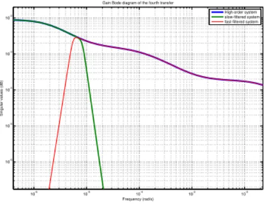Fig. 1. Global and pre-filtered heating transfers. The right part of the plot, where the slope goes back to -1, is irrelevant to the identification because the data sample rate makes it disappear.