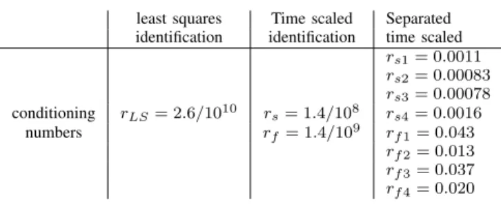 TABLE II C ONDITIONING NUMBERS