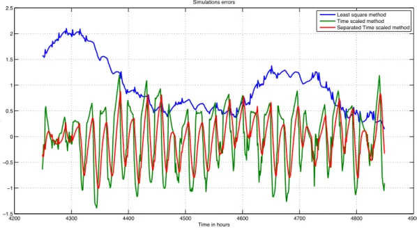Fig. 2. Comparison of simulations errors using noise free data obtained with the three identified models which have been identified using noisy data.