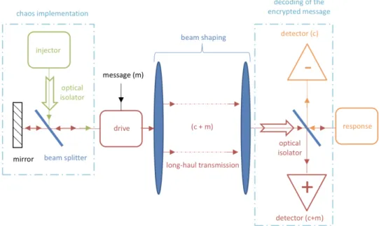 Figure 1: Schematic of optical chaos synchronization and secure communication between a drive QCL and a response QCL.