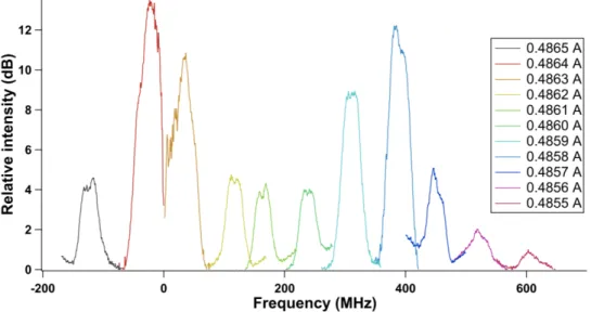 Figure 6: RF spectrum of the drive QCL when varying the pump current of the drive QCL while the injector laser is biased with a constant current.