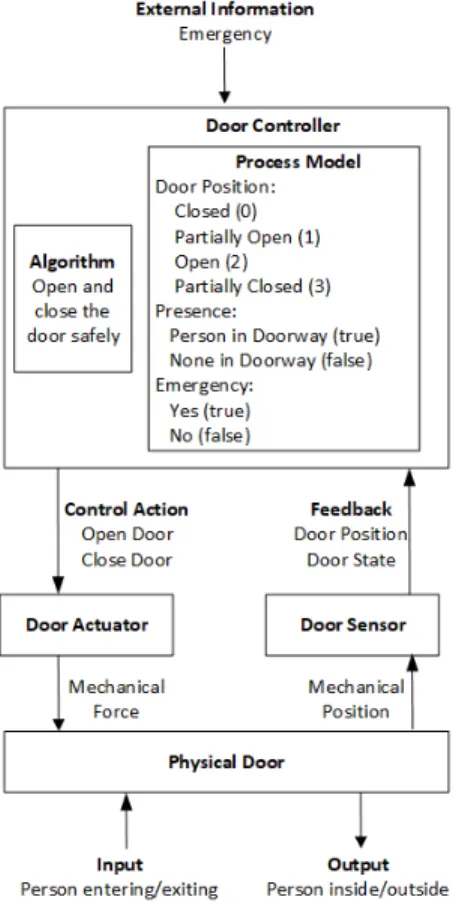 Fig. 5. Use case diagram of the door system