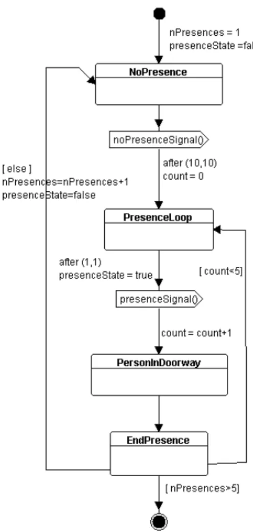 Fig. 7. The state machine of the presence sensor