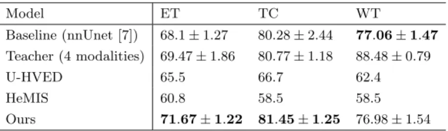 Table 2. Ablation study of the loss terms. We compare the results of the model trained with 3 different objective functions: the baseline using only the GT loss,  KD-Net trained with only the KL term and KD-KD-Net with the complete objective function.