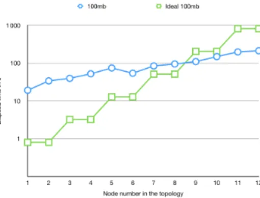 Fig. 9: Ideal vs Simulated transfer time.