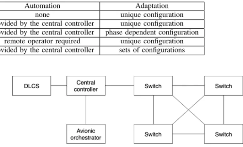 TABLE I: Configuration Management Solution vs. Requirements