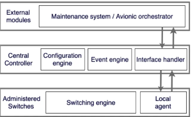 Fig. 5 show each component functions. The central con- con-troller has three main functions