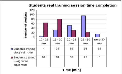 Figure 5. Students training time completion in real configuration without virtual  training sessions ( ), and with virtual training sessions ( )