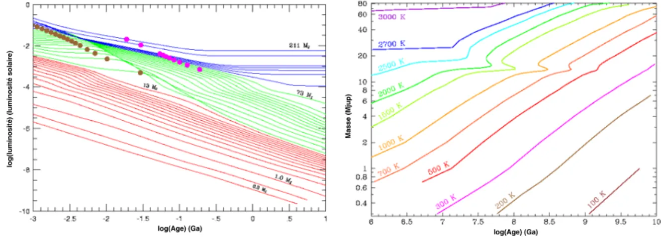 Fig. 1.2 La figure sur le panneau de gauche présente la température effective en fonction du logarithme de l’âge pour des étoiles (en bleu), des naines brunes (en vert) et des exoplanètes géantes (en rouge), alors que la figure sur le panneau de droite pré