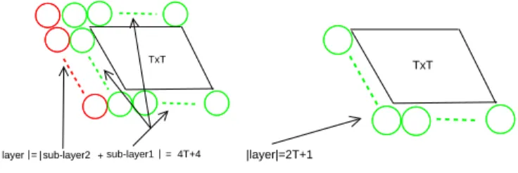 Figure 3. Number of nodes to be added to reach the next layer