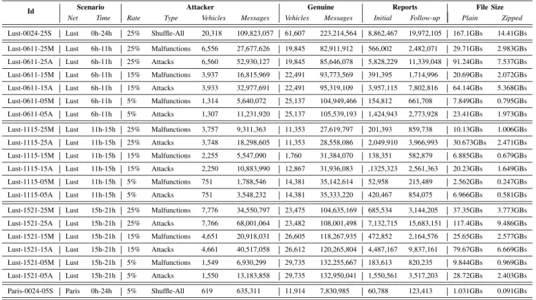 TABLE I: DARE dataset specifications for each scenario