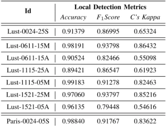 TABLE II: Dataset scenarios local detection