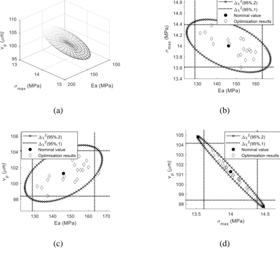 Figure 8: Confidence regions at 95% for the Force-displacement response: (a) confidence  ellipsoid; (b) confidence ellipse for 