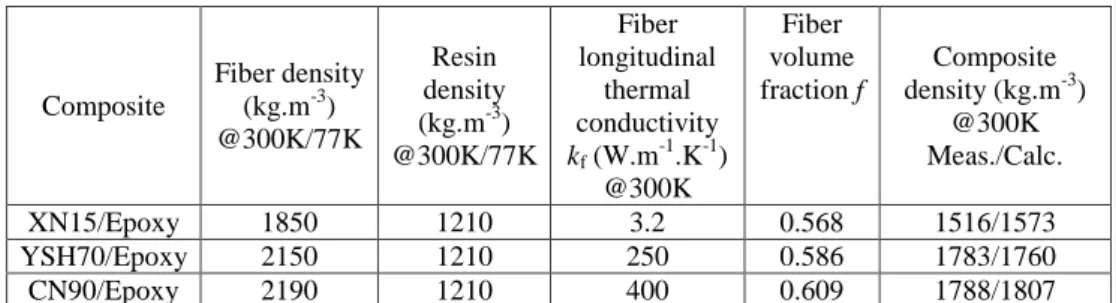 Tab.  1.  Measured  density  of  the  fiber  and  the  resin  at  300  K  and  77  K,  measured  thermal  conductivity of the fiber at 300K and measured composite density at 300 K with comparison  with the calculated one