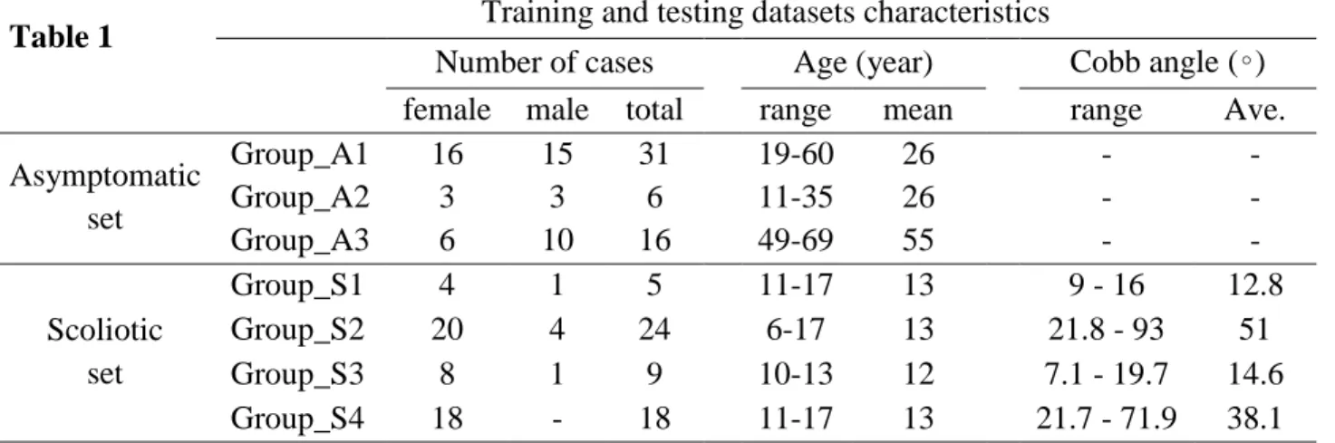 Table 1  Training and testing datasets characteristics 