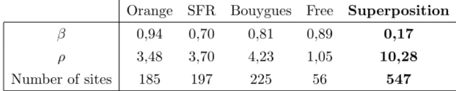 Table 2. Numerical values of β and ρ per operator and for the superposition of all the sites.