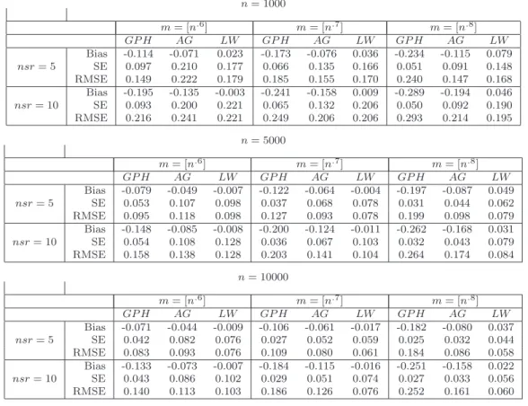 Table 1: Bias, standard error (SE), and root-mean-squared error (RMSE) for semi-parametric estimators of d ∗ in the LMSV-ARFIMA(1,0.40,0) model with φ = 0.8