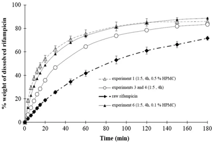 Fig. 10. Absorption of HPMC on the surface of rifamicin nanosized particles (modified from [23]).